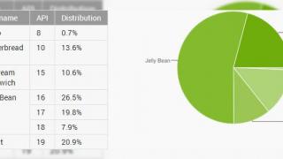 KitKat rulează acum pe mai bine de 20% din terminalele Android