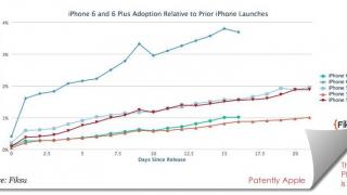 Vânzările lui iPhone 6 depășesc acum cifra de 20 milioane de unități