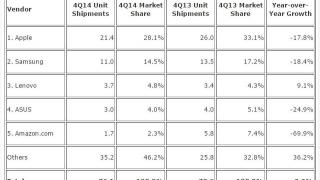 Prezicerile IDC se adeveresc! Piața tabletelor Înregistrează cel mai mare declin În trimestrul 4 din 2014; Lenovo triumfă În timp ce Apple pierde teren