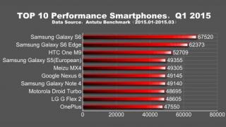 AnTuTu publică lista cu cele mai performante procesoare din primul trimestru al anului 2015: Exynos 7420 domină topul