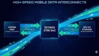 Samsung lucrează deja la Exynos 2700, procesor cu suport LPDDR6 și UFS 5.0, rezervat lui Galaxy S27