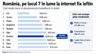 România intră în topul mondial al celor mai mici prețuri la internet fix - Diferențele dintre țări sunt uriașe