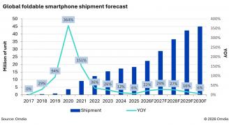 Livrările de telefoane pliabile s-ar putea dubla până în 2028, vor rămâne însă o nișă scumpă