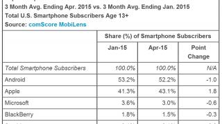 Windows Phone pierde teren pe piața din SUA; aproximativ 1 milion de utilizatori au trecut către alt OS în ultimele 3 luni