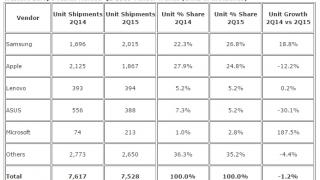 Vânzările de tablete din Europa de Vest se stabilizează în trimestrul 2; Samsung este în continuare fruntaș