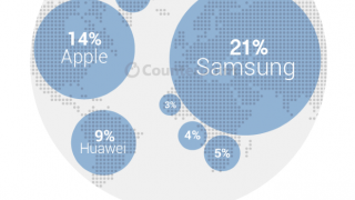 Samsung rămâne cel mai mare producător de smartphone-uri la nivel global şi în trimestrul 2
