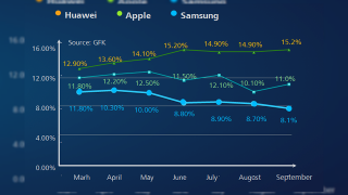 Livrările de telefoane Huawei au crescut cu 63%, ajungând la 27.4 milioane de unităţi în trimestrul 3