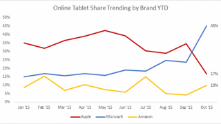 Microsoft depăşeşte Apple la vânzările online de tablete, Surface îşi continuă ascensiunea