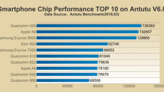Snapdragon 820 este acum pe primul loc în topul celor mai puternice procesoare din AnTuTu, depășind scorul înregistrat de Apple A9