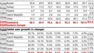 Piaţa est-europeană de tablete creşte cu procente impresionante, va include peste 100 de milioane de utilizatori până în 2020