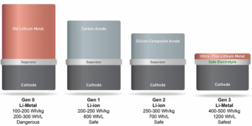 O echipă de la MIT a creat o celulă care dublează viaţa bateriilor de smartphone; Vom vedea o implementare comercială în 2017