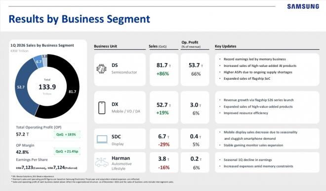 Rezultate financiare - Samsung Electronics (Q1 2026): download - 2026-04-30T170143.785.jpg