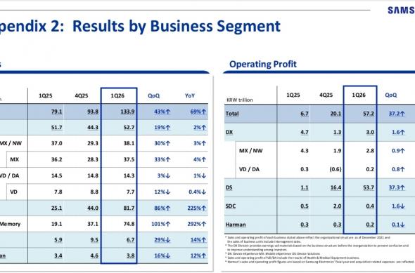 Rezultate financiare - Samsung Electronics (Q1 2026): download - 2026-04-30T170148.718.jpg