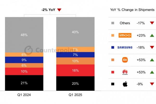 Vânzări Smartwatch (global) - Counterpoint (Q1 2025)