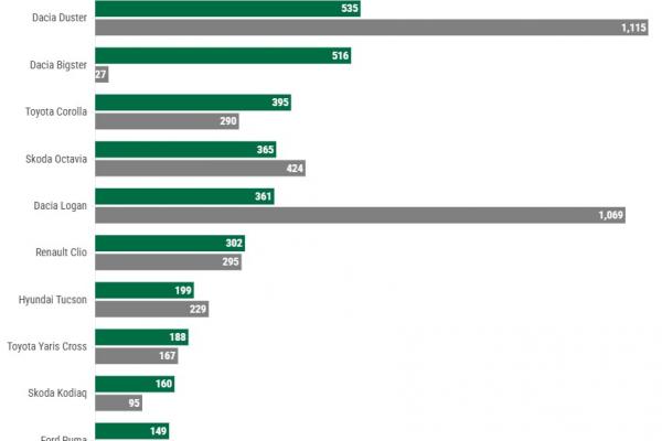 Statistici auto România - Februarie 2026