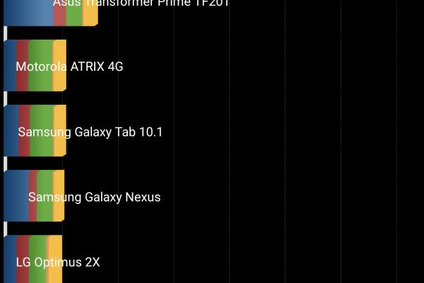 LG G4 - Benchmark-uri