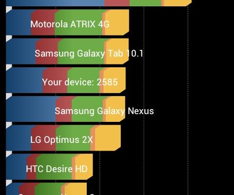 Allview P5 AllDro - Benchmark-uri