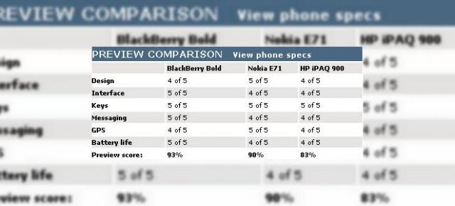 BlackBerry Bold versus Nokia E71 versus HP iPAQ 900