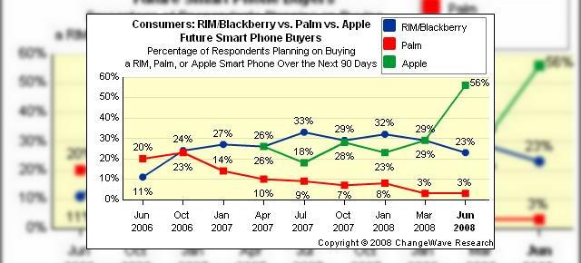 Apple iPhone 3G va avea un efect tsunami pe piata smartphone-urilor