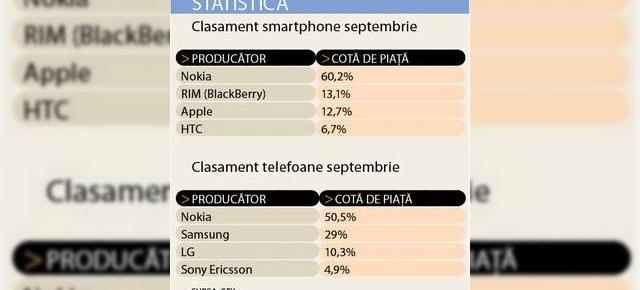 iPhone, in scadere de popularitate in Romania