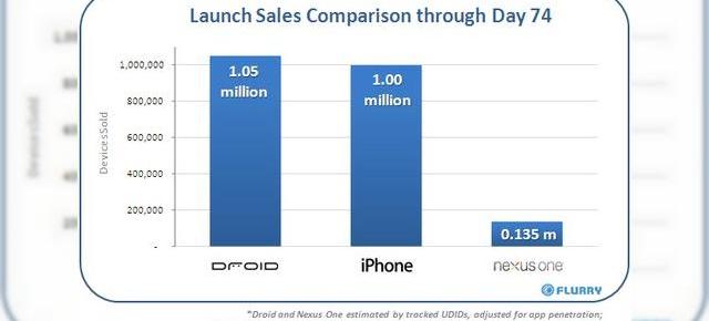 Duelul unitatilor vandute: iPhone versus Nexus One versus Motorola Droid