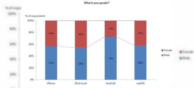 AdMob publica statisticile pentru utilizarea aplicatiilor mobile pe iPhone si Android in ianuarie 2010