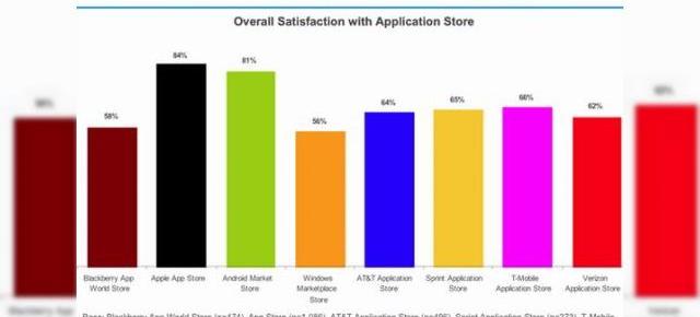 Apple App Store si Android Market, cele mai de incredere magazine de aplicatii