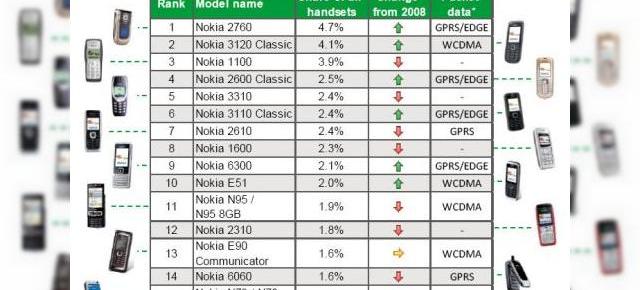 90% dintre finlandezi folosesc un telefon Nokia