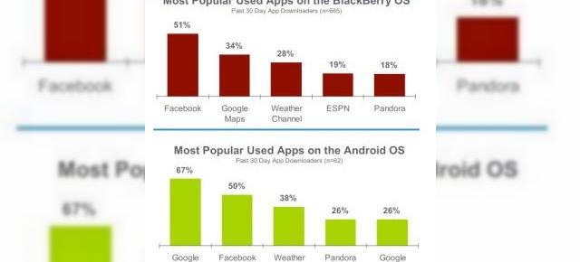 Aplicatiile pentru smartphone-uri cresc in popularitate, posesorii de iPhone cei mai impatimiti utilizatori