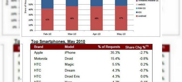 Studiul Admob pe ultimii 2 ani arata dominarea clara a lui Android si iPhone