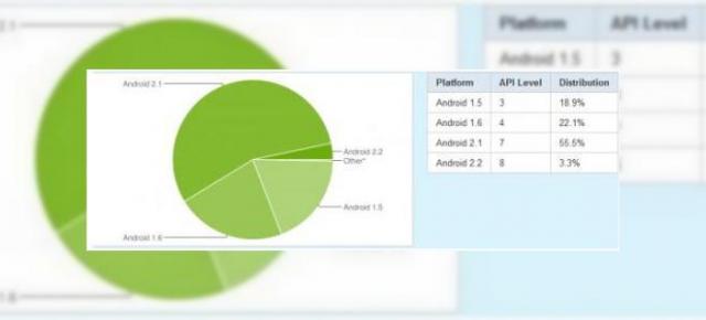 Android 2.1 prezent acum pe mai mult de jumatate din terminalele Android