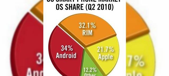 Vanzarile de terminale Android au crescut cu 886% in trimestrul 2 al acestui an, conform studiilor recente