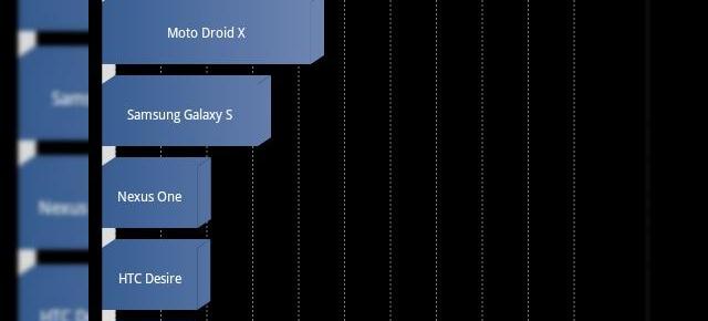 Procesorul grafic de pe HTC Glacier impresioneaza placut, il depaseste pe cel de pe Samsung Galaxy S