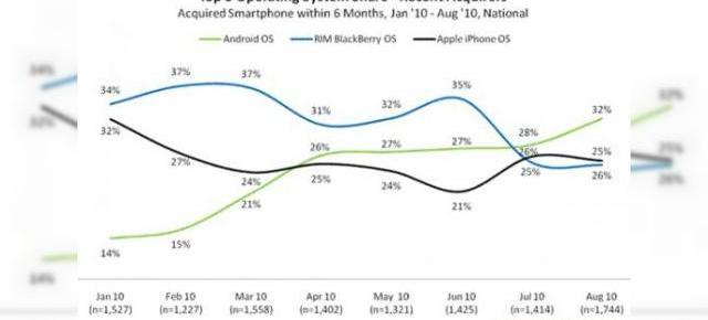 Android in sfarsit pe primul loc... in ultimul semestru, pentru novicii smartphone-urilor