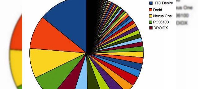 HTC Glacier, un terminal misterios descoperit in statisticile TweetDeck