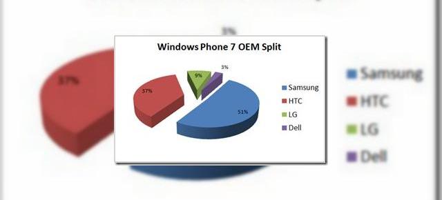 Samsung deja lider de piață În segmentul Windows Phone 7