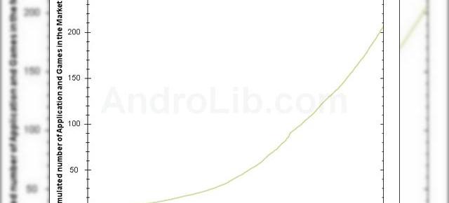 Android Market a atins 200.000 de aplicații, Windows Marketplace abia 5000