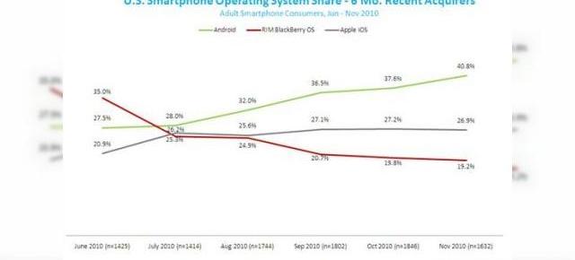 Apple iPhone, cel mai popular smartphone; modelele Android adună tot mai mulți fani