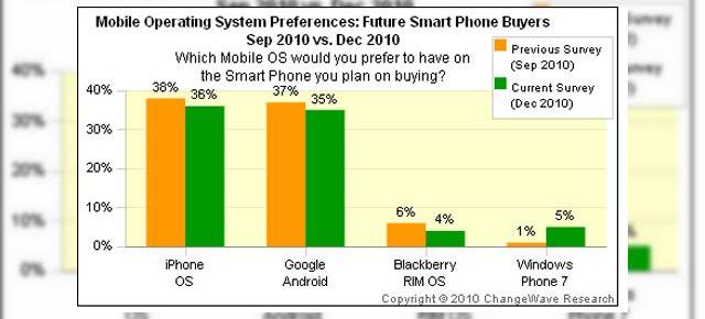 Windows Phone deja mai popular decât BlackBerry În preferințele viitorilor cumpărători
