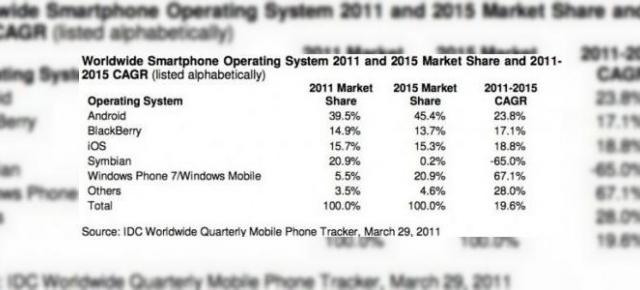 Windows Phone, pe locul 2 la cotă de piață a OS-urilor smartphone până În 2015