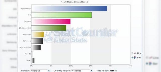 Windows Phone 7 câștigă teren, iOS scade, conform statisticilor Statcounter