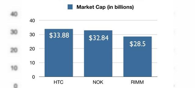 HTC depășește Nokia la capital de piață; un viitor și mai luminos conform analiștilor