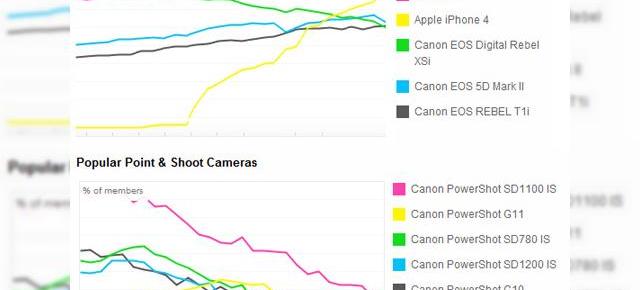 iPhone "Îngroapă" camerele foto point and shoot, conform statisticilor Flickr