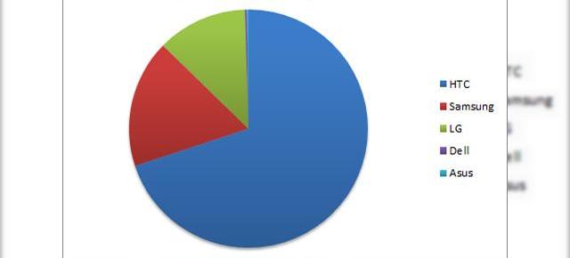 HTC domină piața telefoanelor Windows Phone 7, urmată de Samsung și LG - iată statisticile