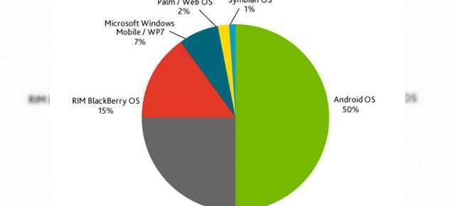 Popularitatea lui Android În creștere, viitoarele achiziții dominate de robotul verde