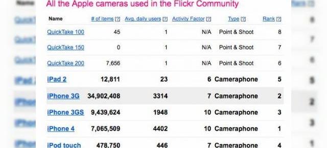 Flickr: iPad 2 camera are doar 23 de utilizatori activi pe zi