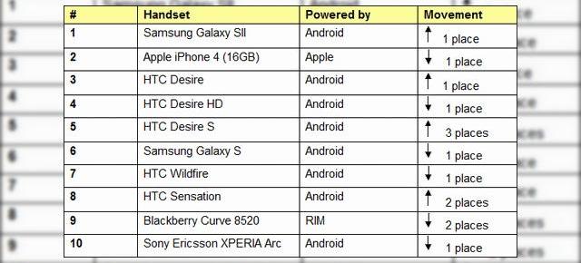 Samsung Galaxy S II depășește iPhone 4 În vânzări pe luna mai (UK)