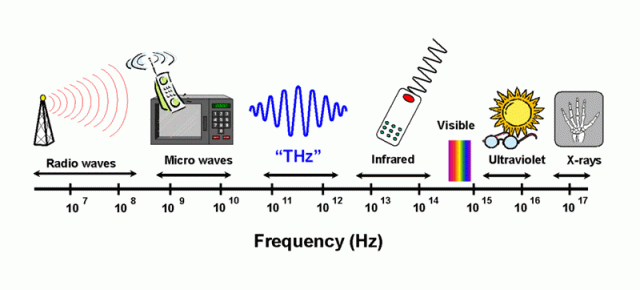 Undele Terahertz ar putea să ne ducă spre 6G, rezolvând toate problemele 5G millimeter wave