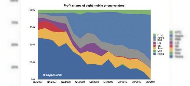 iPhone = aur curat! Apple Înregistrează acum 2/3 din toate profiturile din vânzări de terminale mobile