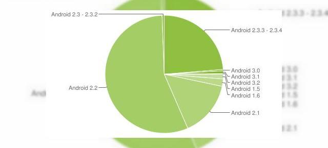 24% din utilizatorii Android folosesc 2.3 Gingerbread